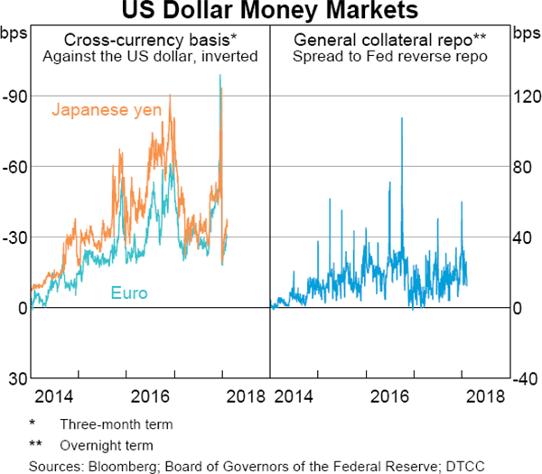 Graph 2.7 US Dollar Money Markets