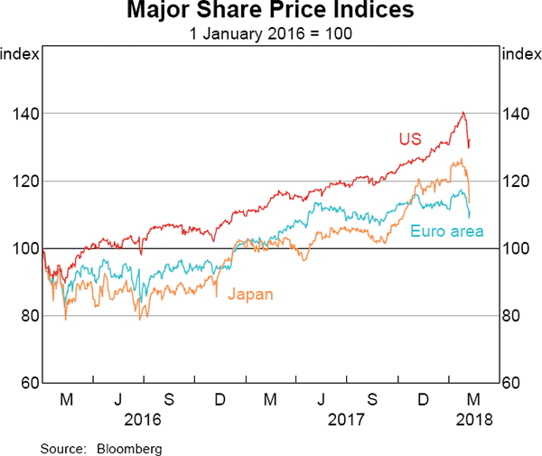 Graph 2.8 Major Share Price Indices