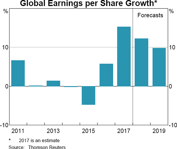 Graph 2.9 Global Earnings per Share Growth