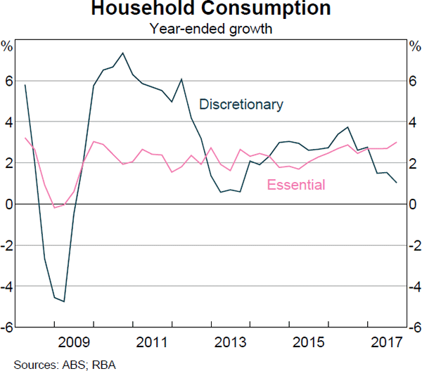 Graph 3.11 Household Consumption