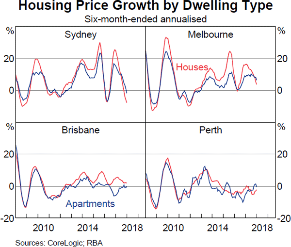 Graph 3.12 Housing Price Growth by Dwelling Type