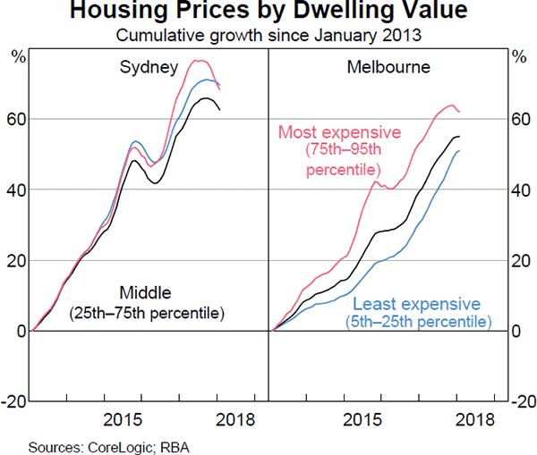 Graph 3.13 Housing Prices by Dwelling Value