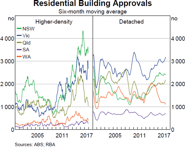 Graph 3.15 Residential Building Approvals