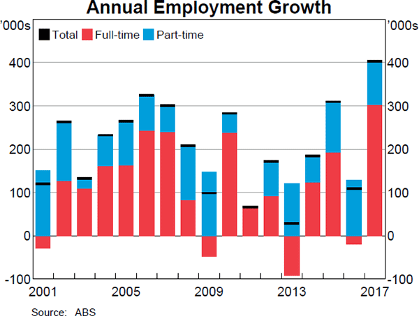 Graph 3.16 Annual Employment Growth