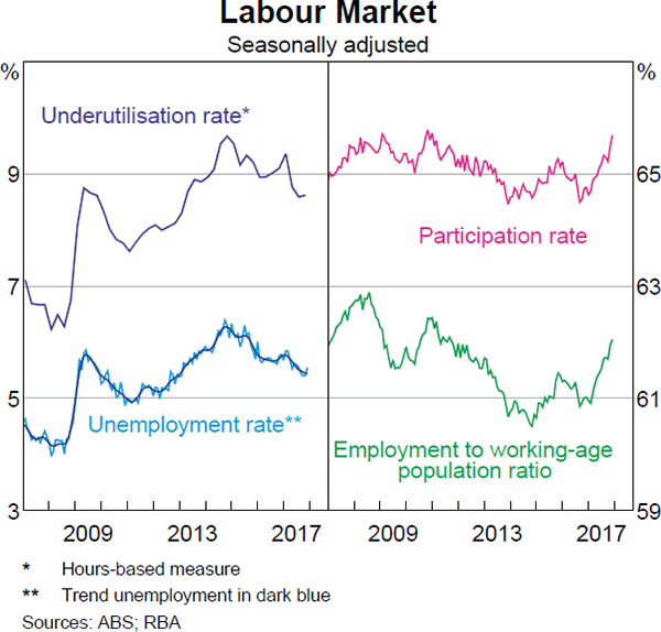 Graph 3.17 Labour Market