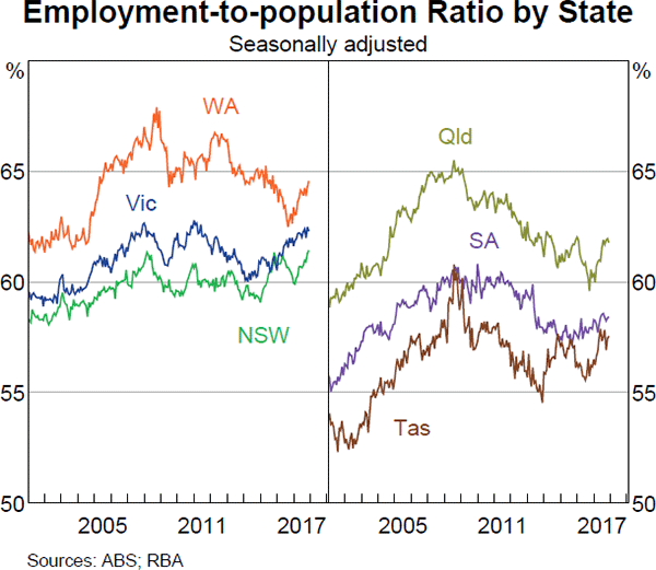 Graph 3.18 Employment-to-population Ratio by State