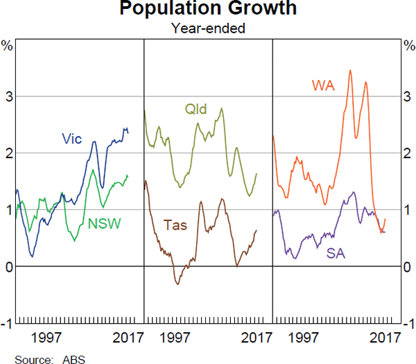 Graph 3.19 Population Growth