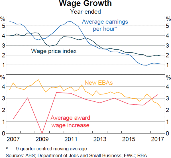 Graph 3.20 Wage Growth