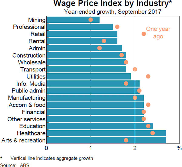 Graph 3.21 Wage Price Index by Industry