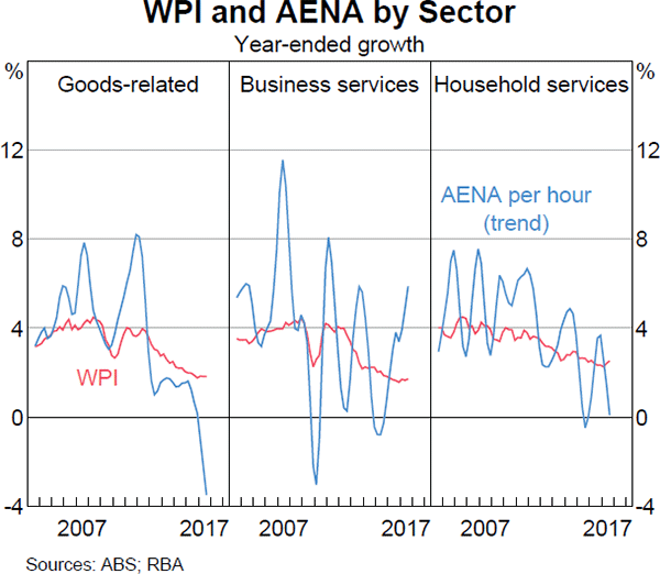 Graph 3.22 WPI and AENA by Sector