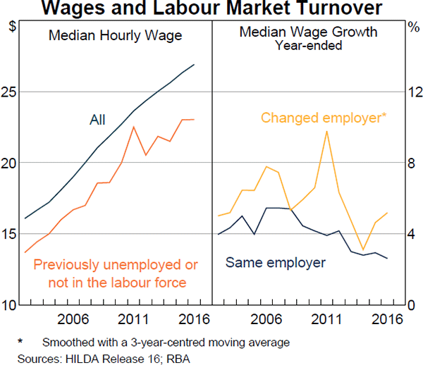 Graph 3.23 Wages and Labour Market Turnover