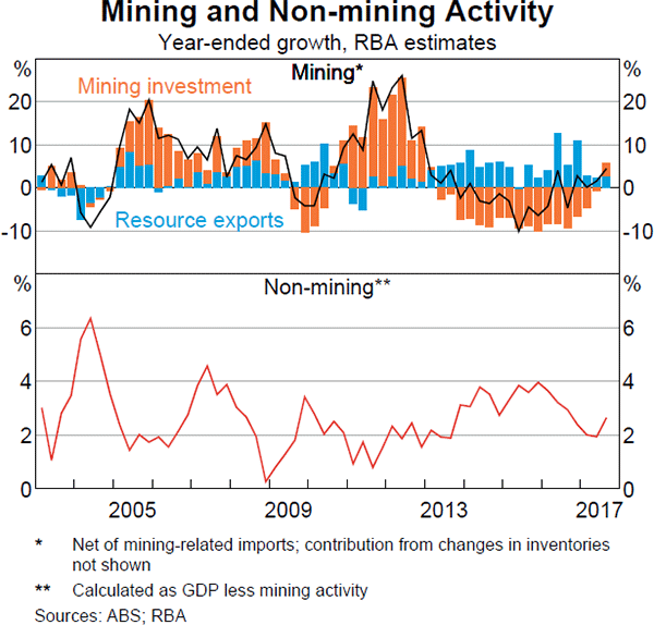 Graph 3.3 Mining and Non-mining Activity