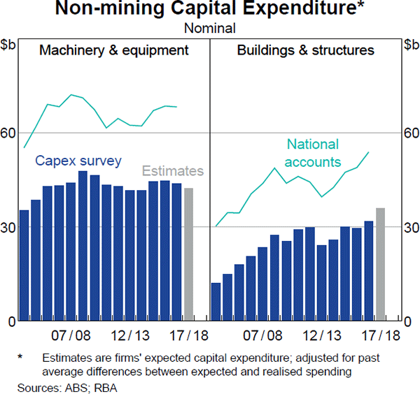 Graph 3.6 Non-mining Capital Expenditure