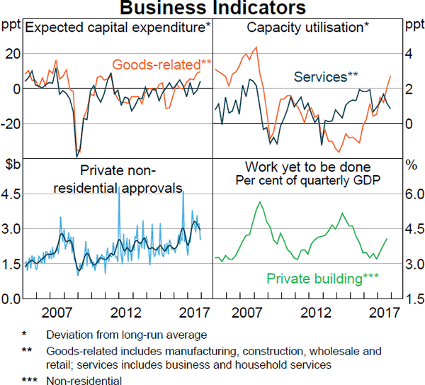 Graph 3.7 Business Indicators