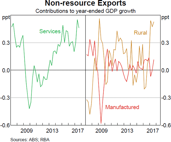 Graph 3.8 Non-resource Exports