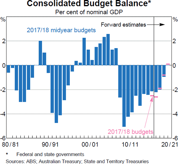 Graph 3.9 Consolidated Budget Balance