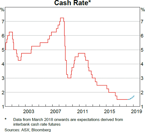 Graph 4.1 Cash Rate