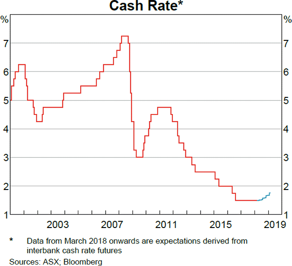 Rba Cash Rate History Chart