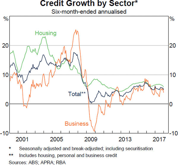 Graph 4.10 Credit Growth by Sector