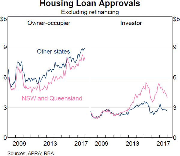 Graph 4.11 Housing Loan Approvals