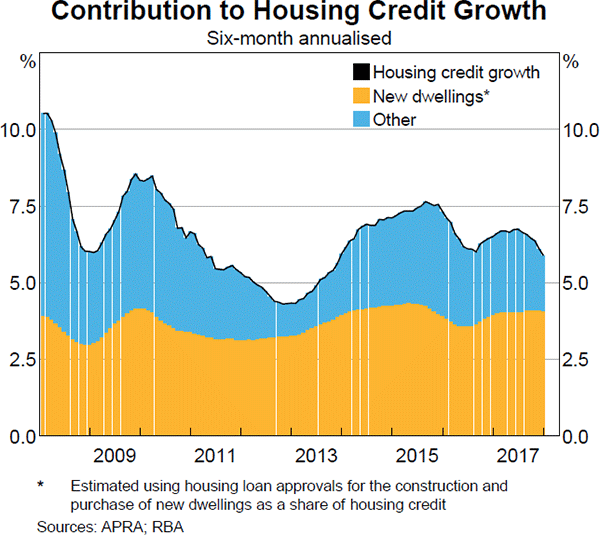Graph 4.12 Contribution to Housing Credit Growth