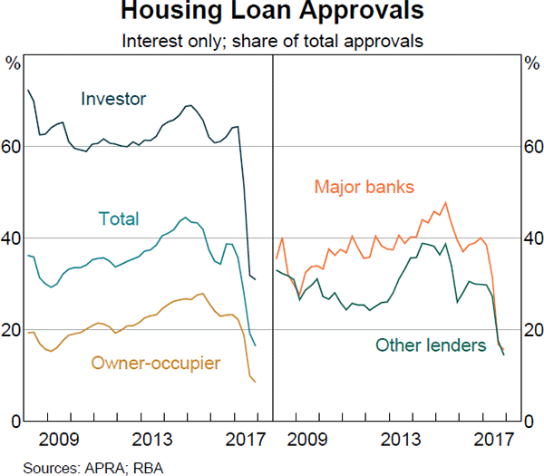 Graph 4.13 Housing Loan Approvals