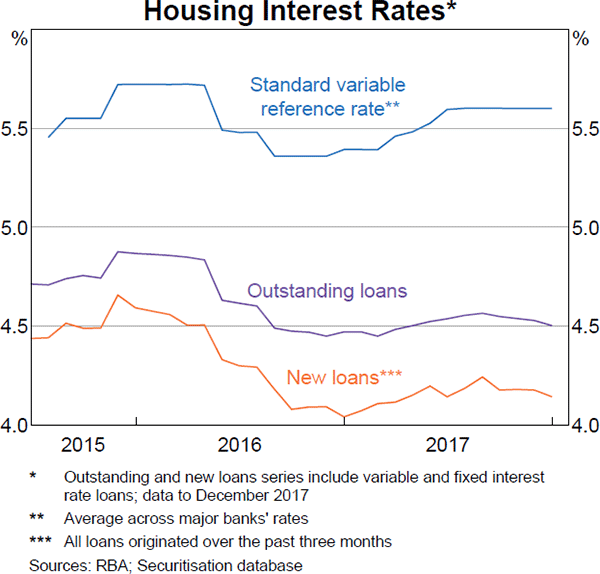 Graph 4.14 Housing Interest Rates