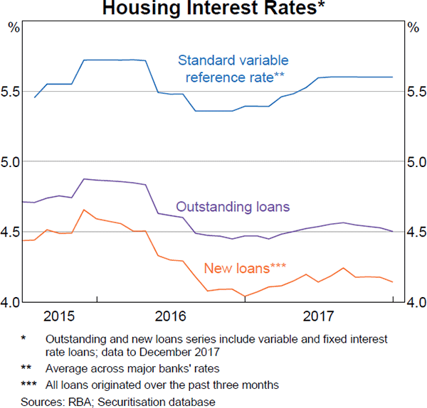 Australian Interest Rates History Chart