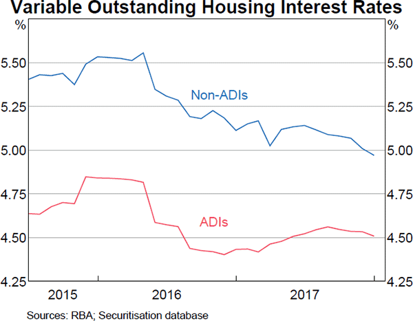 Graph 4.15 Variable Outstanding Housing Interest Rates