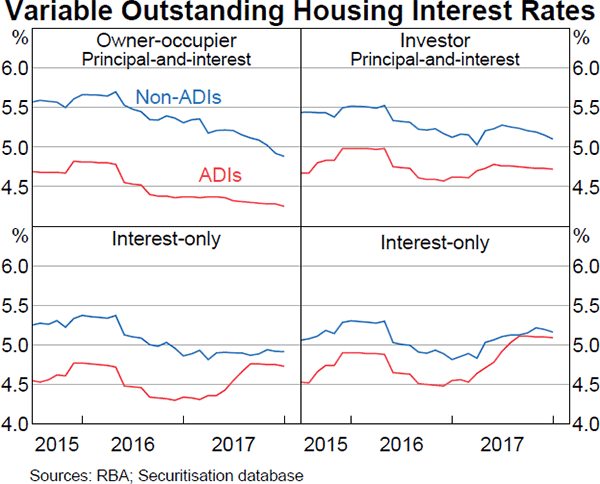 Graph 4.16 Variable Outstanding Housing Interest Rates