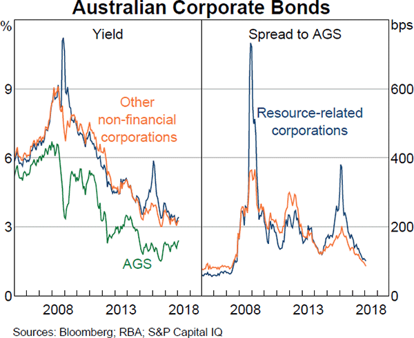 Graph 4.18 Australian Corporate Bonds