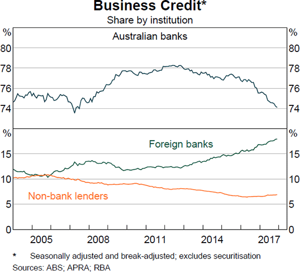 Graph 4.19 Business Credit