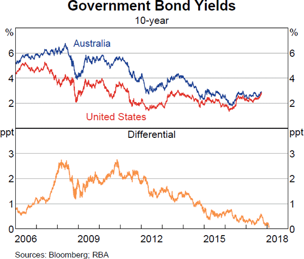 Graph 4.2 Government Bond Yields