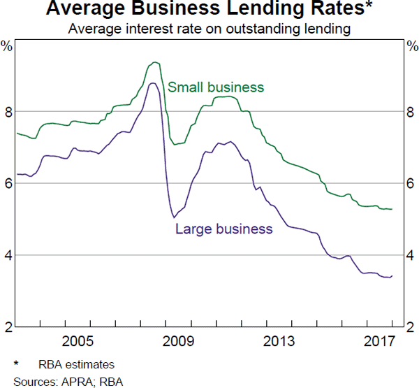Graph 4.20 Average Business Lending Rates