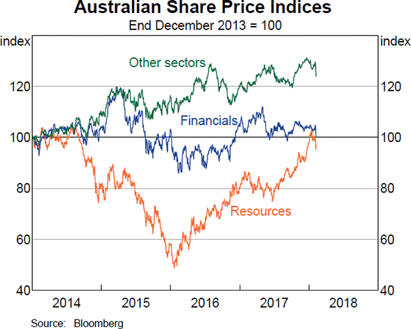 Graph 4.22 Australian Share Price Indices