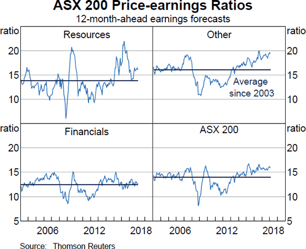 Graph 4.23 ASX 200 Price-earnings Ratios