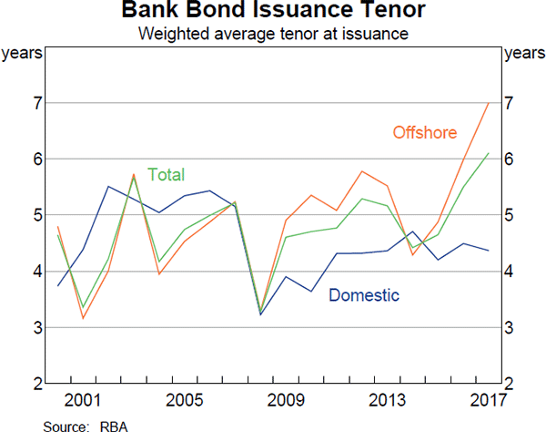 Graph 4.6 Bank Bond Issuance Tenor