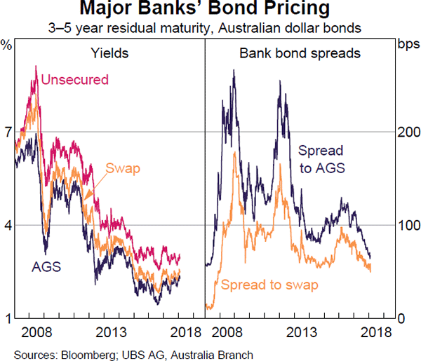 Graph 4.7 Major Banks' Bond Pricing