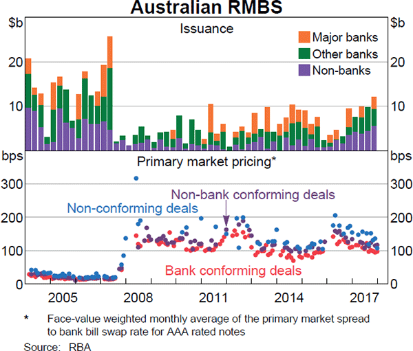 Graph 4.8 Australian RMBS