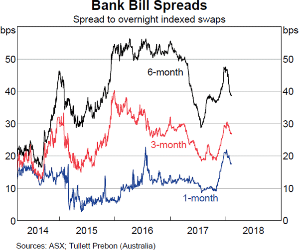 Graph 4.9 Bank Bill Spreads