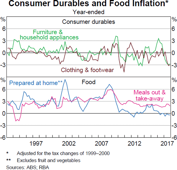 Graph 5.10 Consumer Durables and Food Inflation