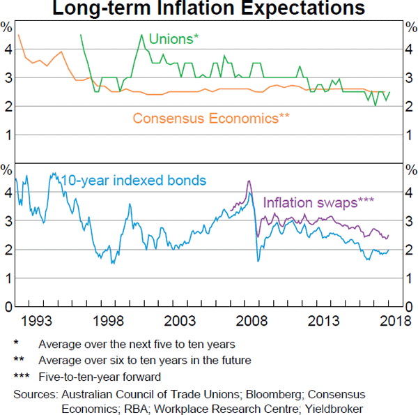 Graph 5.12 Long-term Inflation Expectations
