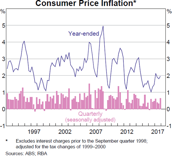Graph 5.2 Consumer Price Inflation