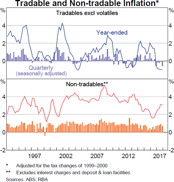 Graph 5.3 Tradable and Non-tradable Inflation