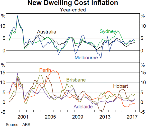 Graph 5.5 New Dwelling Cost Inflation