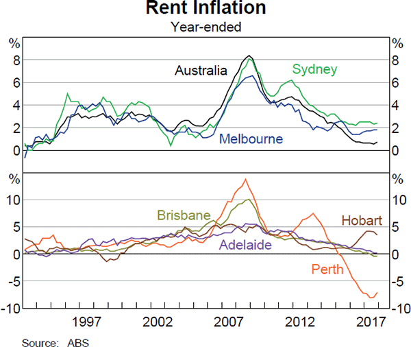 Graph 5.6 Rent Inflation