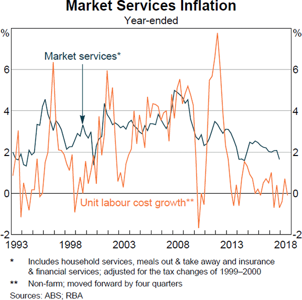 Graph 5.7 Market Services Inflation