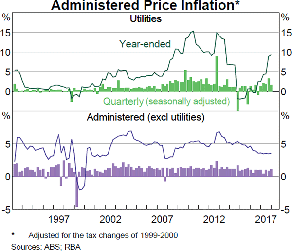 Graph 5.8 Administered Price Inflation