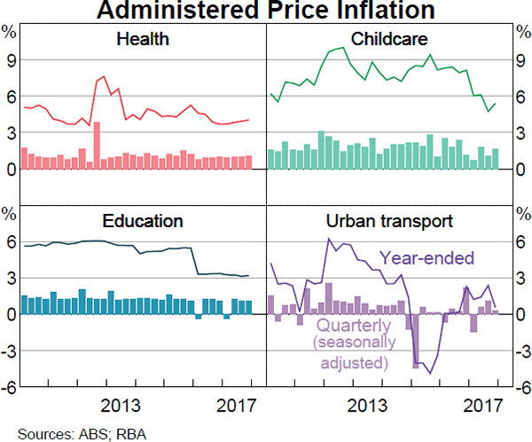 Graph 5.9 Administered Price Inflation