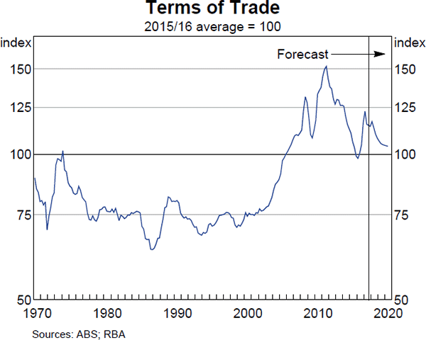 Graph 6.2 Terms of Trade